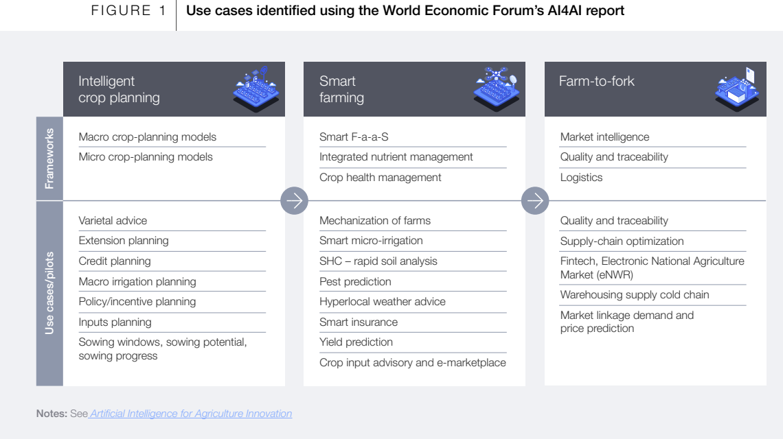 AI applications in modern agriculture from drone monitoring to robotic harvesting
