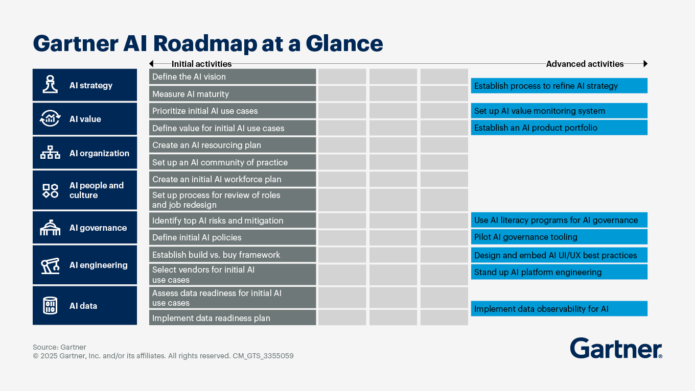AI Implementation Roadmap - Gartner
