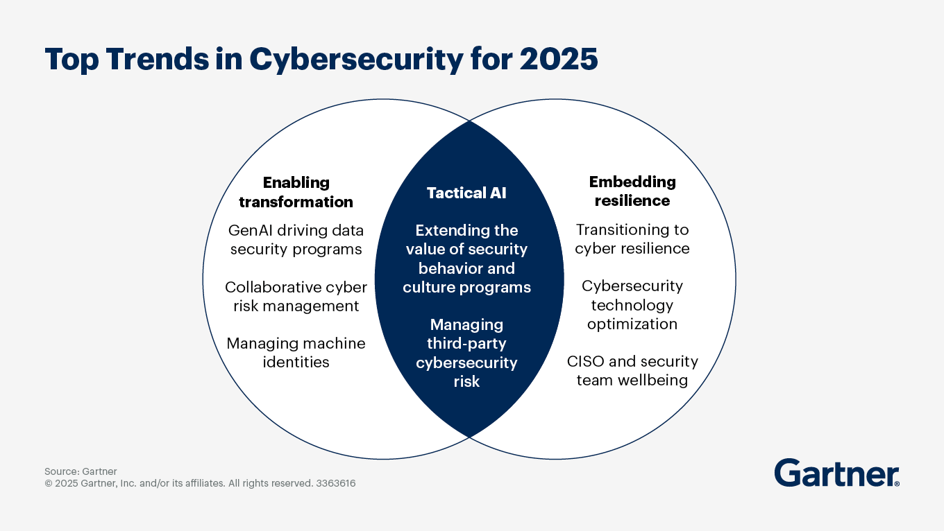 2025 Cybersecurity Threat Landscape and AI Adoption