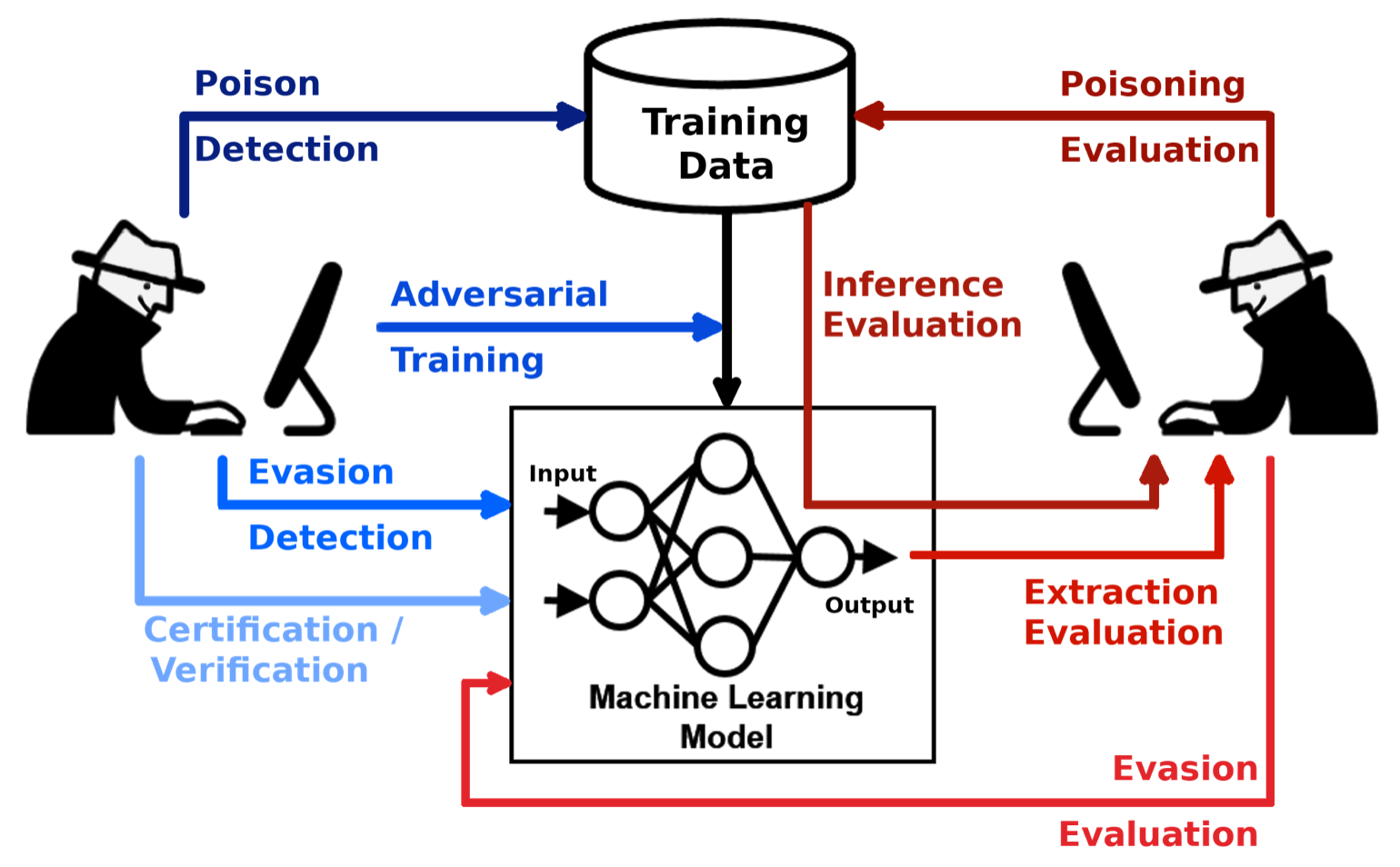 Adversarial AI attack and defense mechanisms