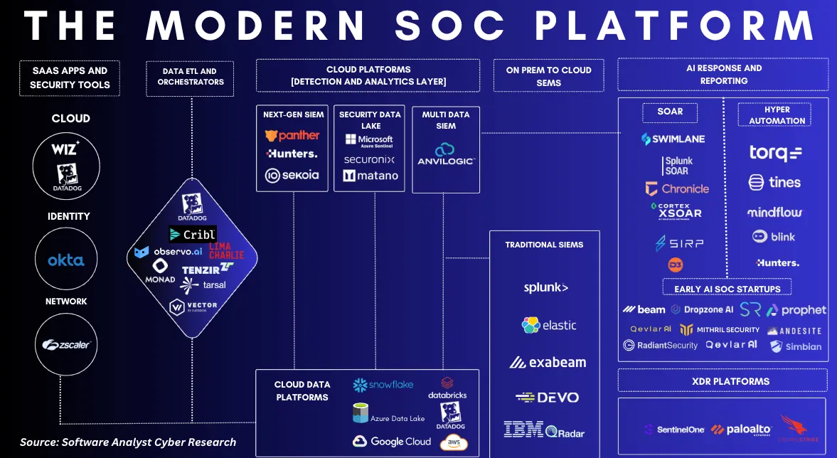 Autonomous Security Operations Center architecture