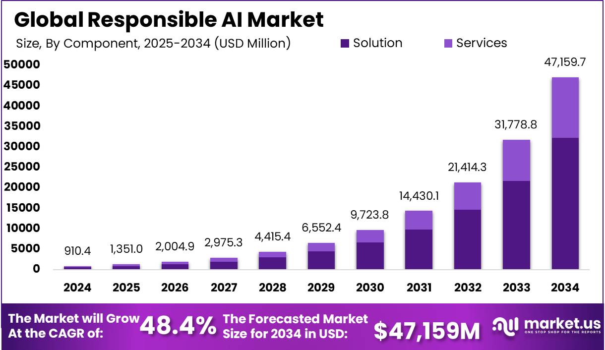 AI Ethics Market Growth and Adoption 2025