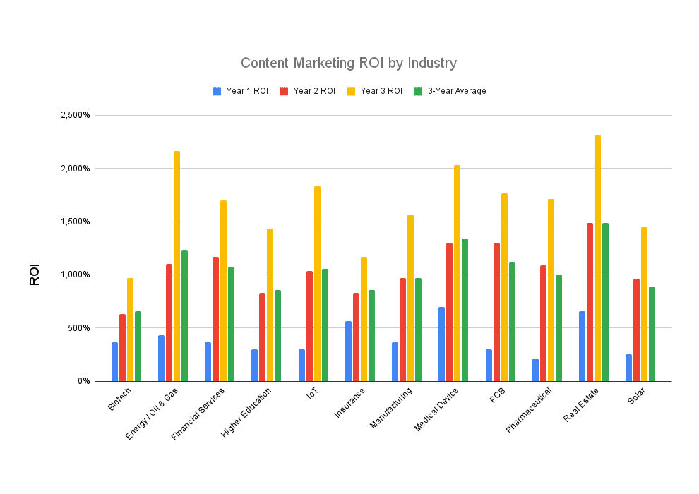 AI ROI benchmarks across different industries