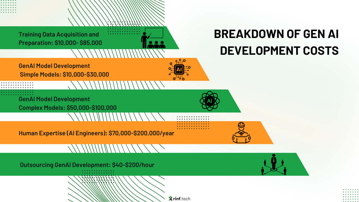 Breakdown of total cost of ownership for AI projects