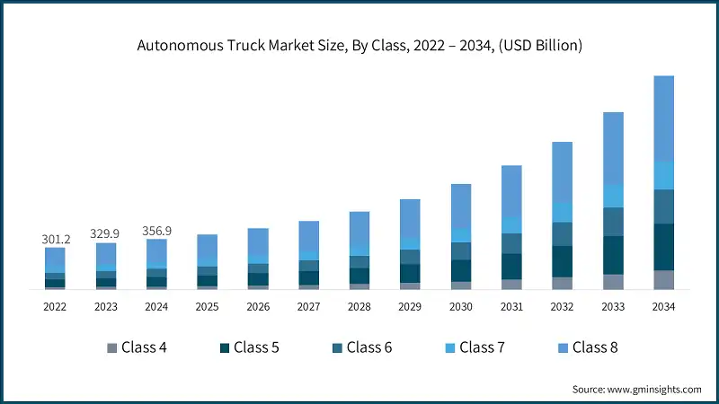 Platoon of autonomous semi-trucks on highway