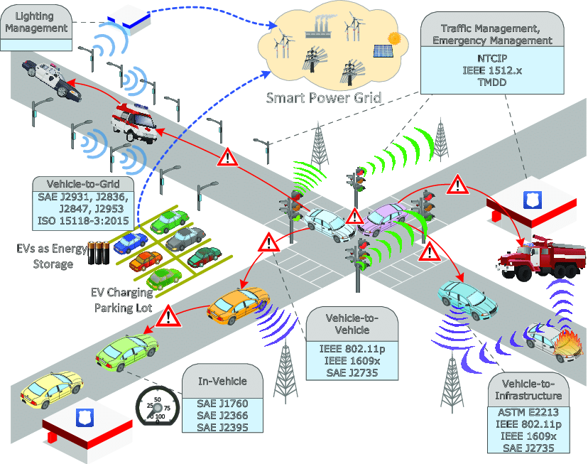 Future smart city with integrated autonomous transportation systems