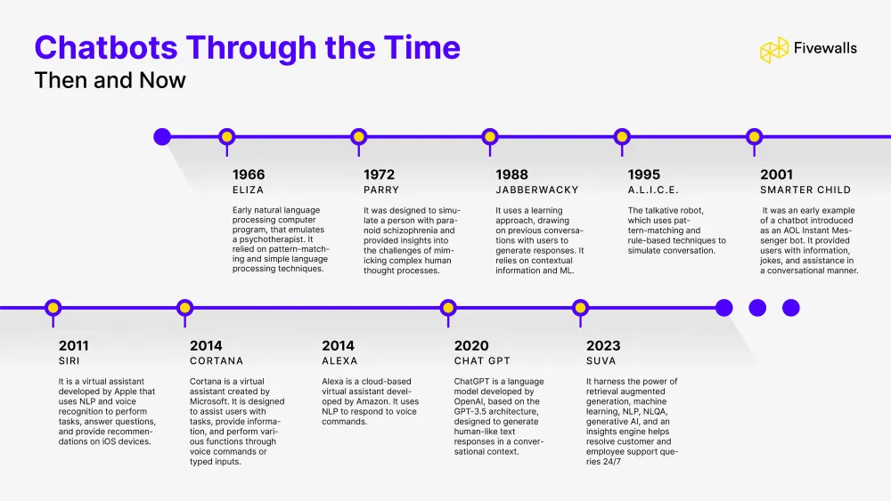 Evolution of AI chatbots from 1966 to 2025