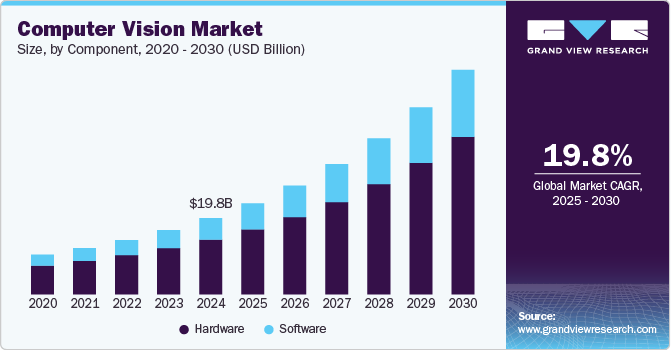 Computer Vision Market Growth Projection 2020-2025