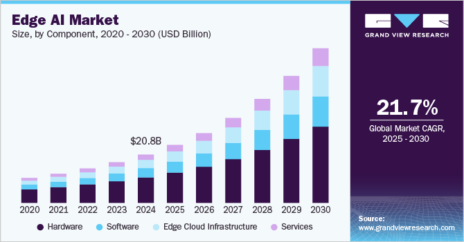 Edge AI Market Growth Projections 2025-2030