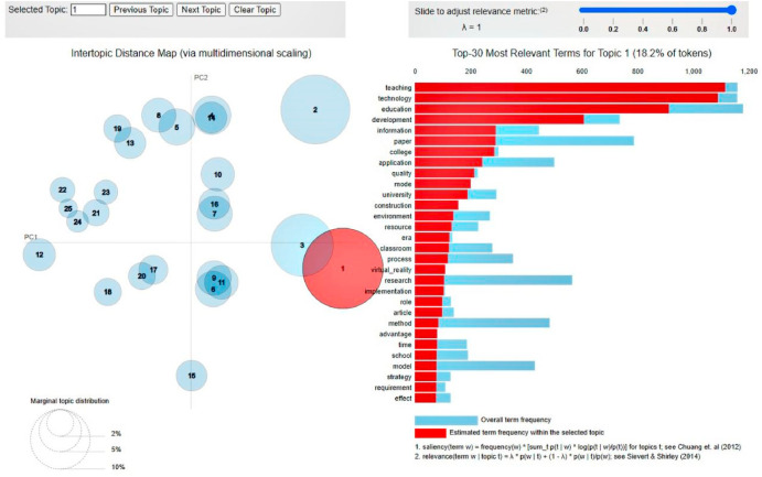 Impact of AI on personalized learning outcomes