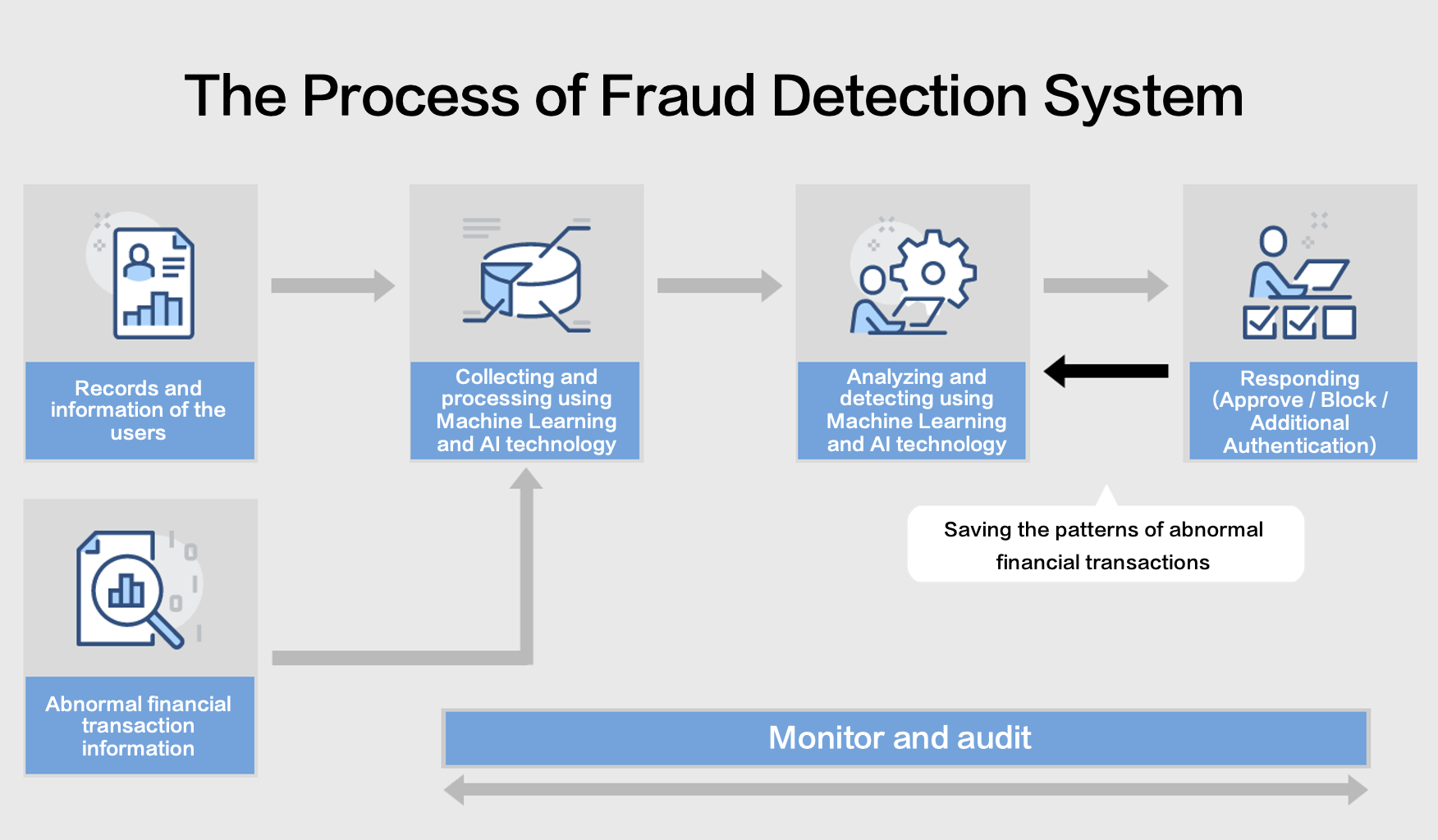 AI-powered fraud detection systems in action