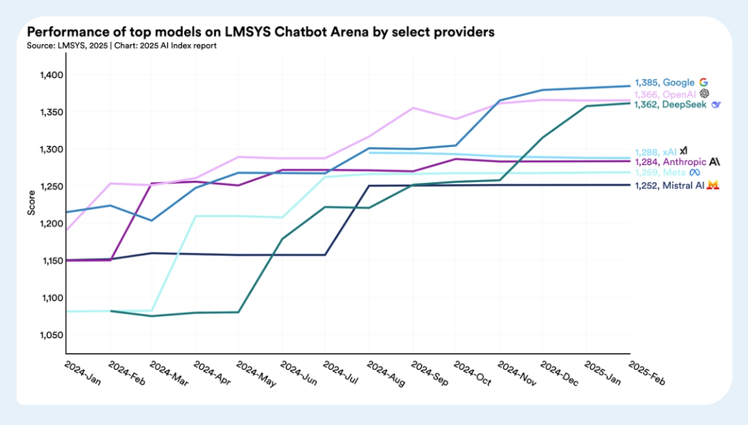 The evolution of generative AI capabilities from 2020 to 2025
