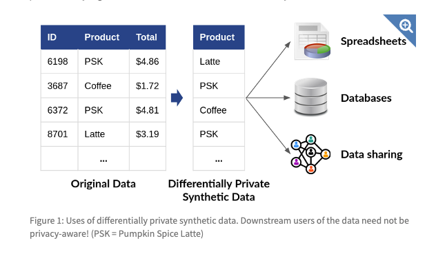Synthetic data generation and privacy protection
