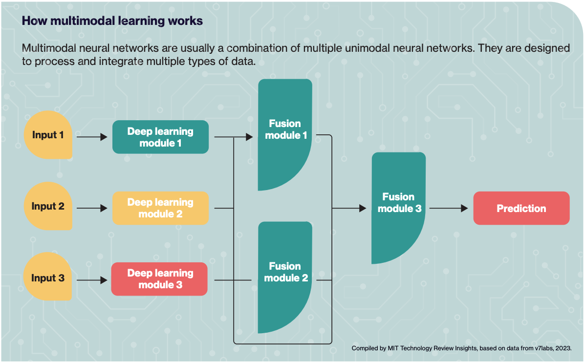 Multimodal AI Integration in 2025