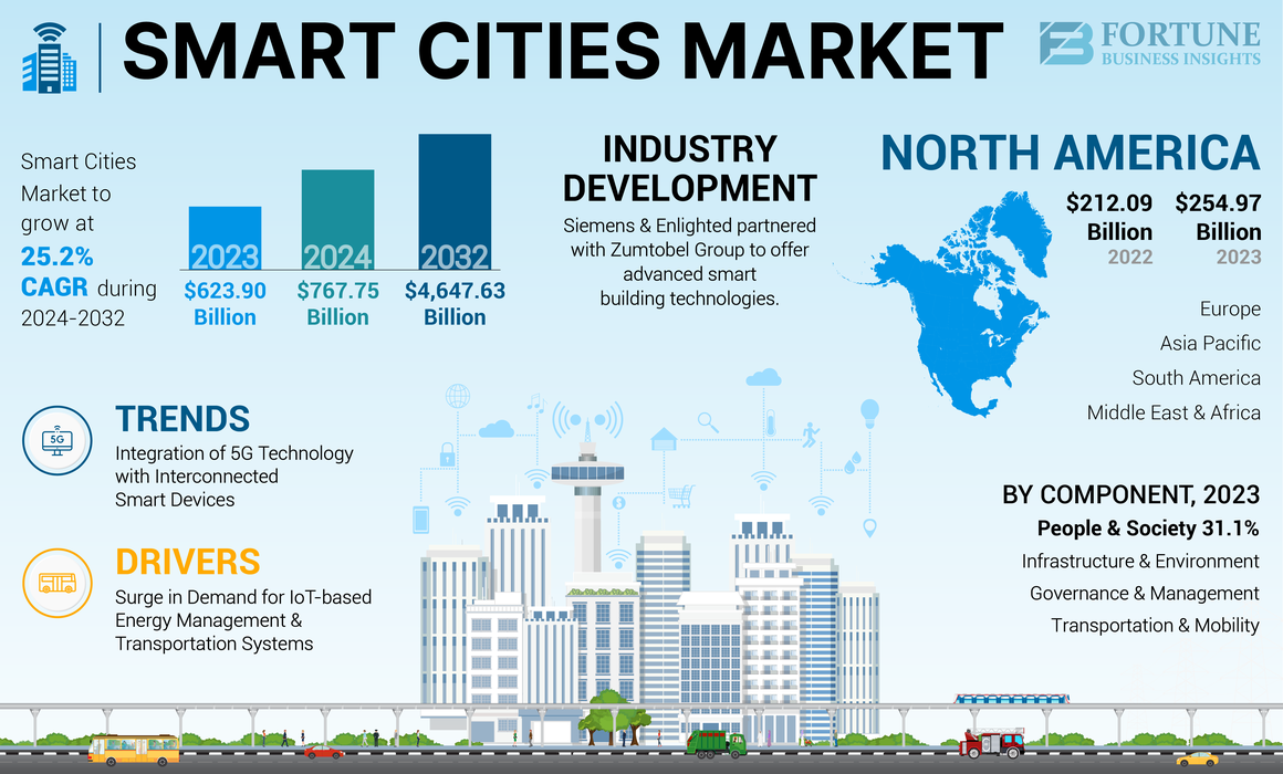 Global smart city adoption and impact statistics 2025