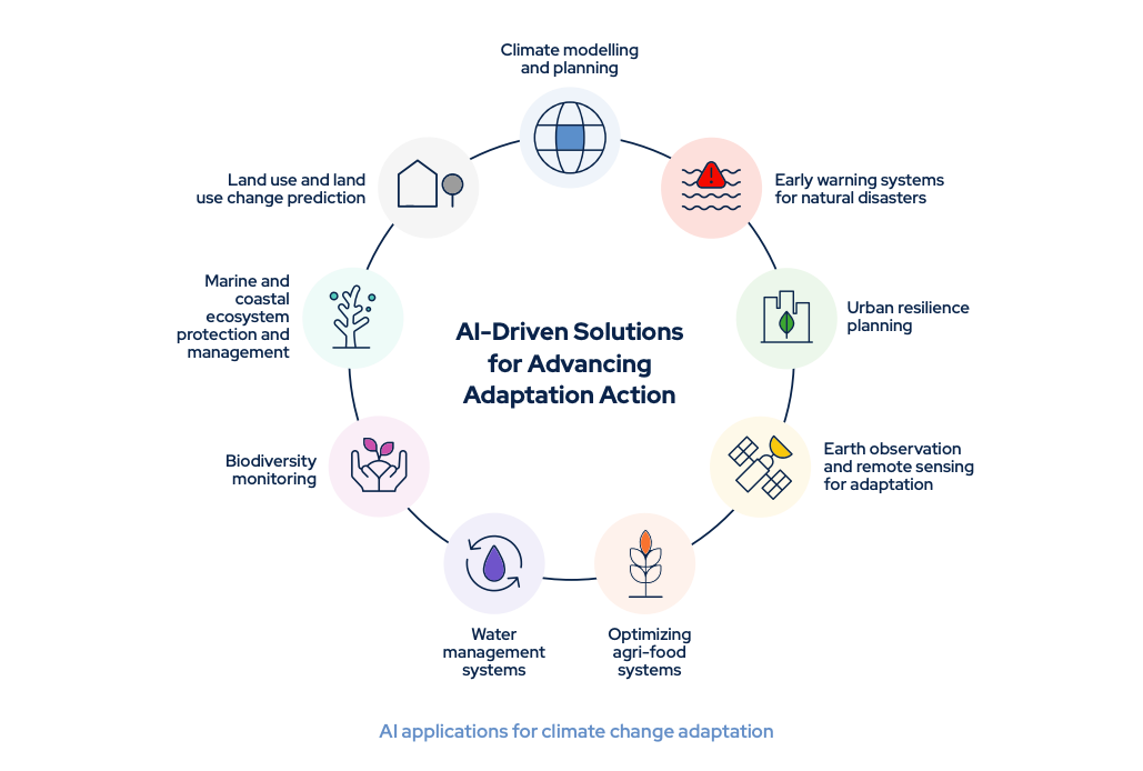 AI applications in climate change mitigation and environmental protection