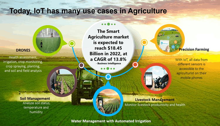 AI and IoT in precision agriculture and smart farming